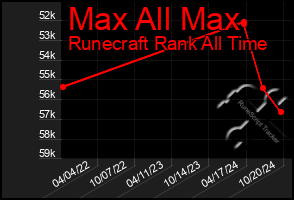 Total Graph of Max All Max