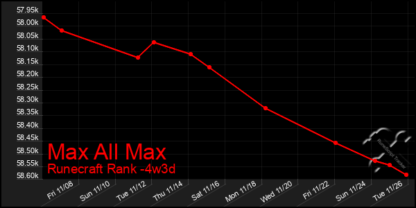 Last 31 Days Graph of Max All Max