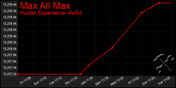 Last 31 Days Graph of Max All Max