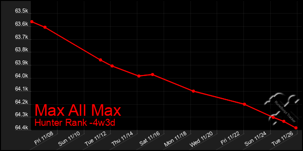 Last 31 Days Graph of Max All Max