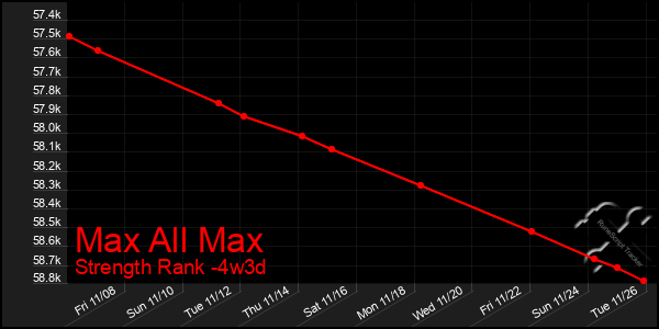 Last 31 Days Graph of Max All Max