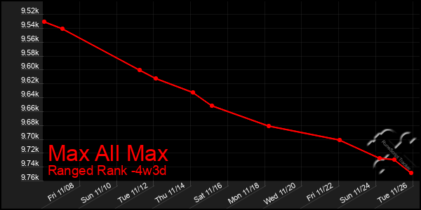 Last 31 Days Graph of Max All Max