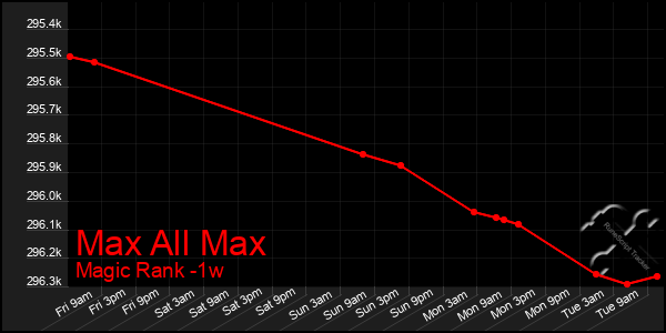 Last 7 Days Graph of Max All Max