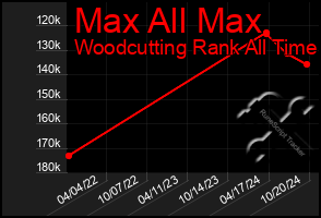 Total Graph of Max All Max