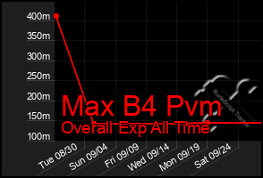 Total Graph of Max B4 Pvm