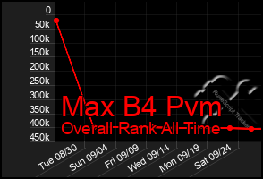 Total Graph of Max B4 Pvm