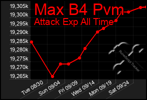 Total Graph of Max B4 Pvm