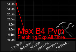 Total Graph of Max B4 Pvm