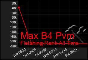 Total Graph of Max B4 Pvm