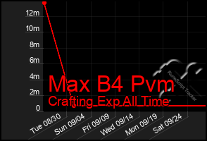 Total Graph of Max B4 Pvm