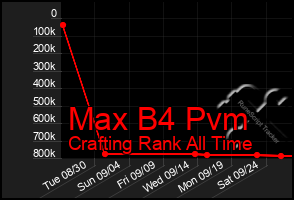 Total Graph of Max B4 Pvm