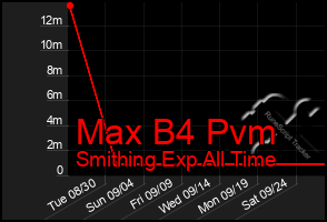 Total Graph of Max B4 Pvm