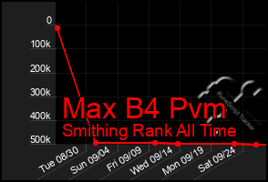 Total Graph of Max B4 Pvm