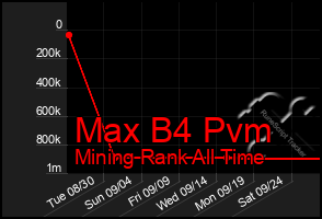 Total Graph of Max B4 Pvm