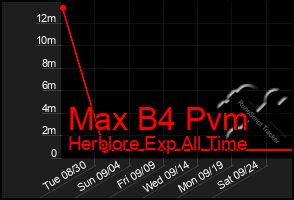 Total Graph of Max B4 Pvm