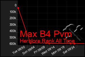 Total Graph of Max B4 Pvm