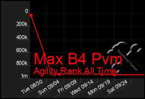 Total Graph of Max B4 Pvm