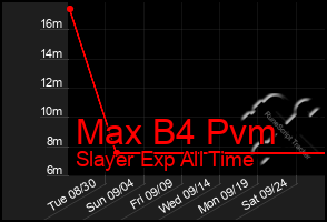 Total Graph of Max B4 Pvm