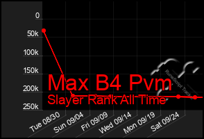 Total Graph of Max B4 Pvm