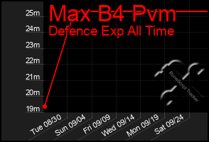 Total Graph of Max B4 Pvm