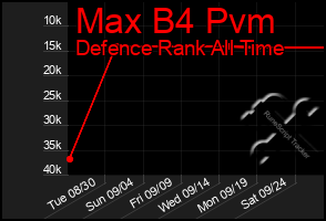 Total Graph of Max B4 Pvm