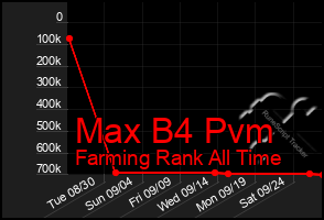 Total Graph of Max B4 Pvm