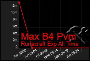 Total Graph of Max B4 Pvm