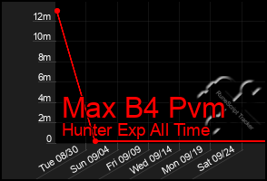 Total Graph of Max B4 Pvm