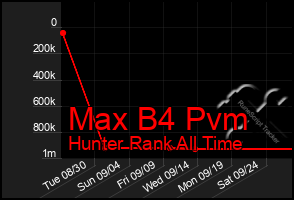 Total Graph of Max B4 Pvm