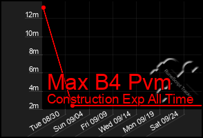 Total Graph of Max B4 Pvm