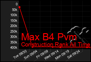 Total Graph of Max B4 Pvm