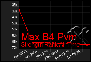 Total Graph of Max B4 Pvm