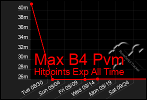 Total Graph of Max B4 Pvm