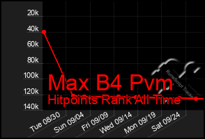 Total Graph of Max B4 Pvm