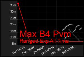 Total Graph of Max B4 Pvm