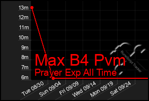 Total Graph of Max B4 Pvm