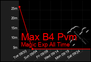 Total Graph of Max B4 Pvm