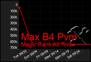 Total Graph of Max B4 Pvm