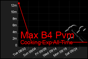 Total Graph of Max B4 Pvm