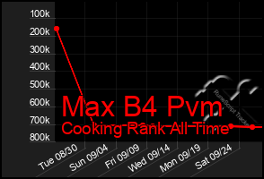 Total Graph of Max B4 Pvm