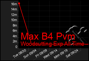 Total Graph of Max B4 Pvm