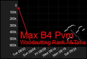 Total Graph of Max B4 Pvm