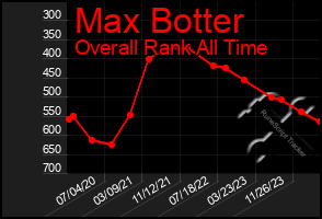 Total Graph of Max Botter