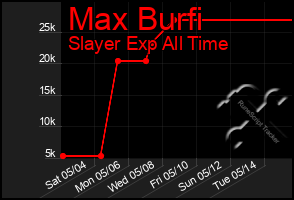 Total Graph of Max Burfi