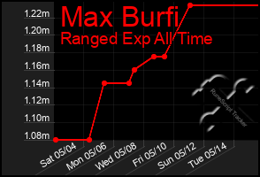 Total Graph of Max Burfi