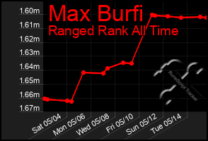 Total Graph of Max Burfi