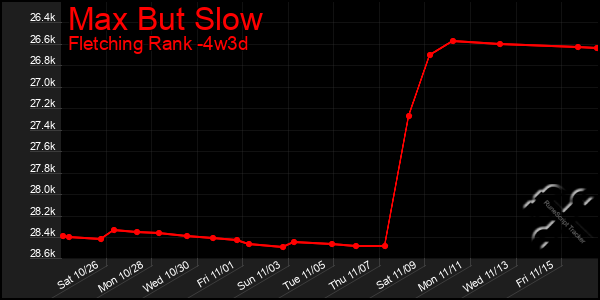 Last 31 Days Graph of Max But Slow