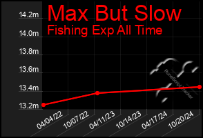 Total Graph of Max But Slow