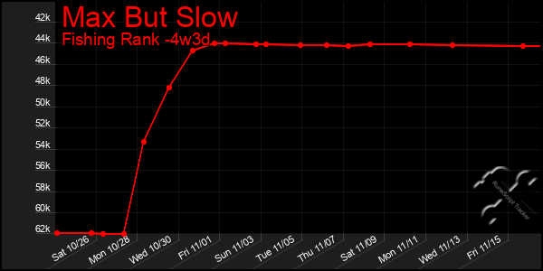 Last 31 Days Graph of Max But Slow