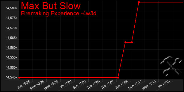 Last 31 Days Graph of Max But Slow